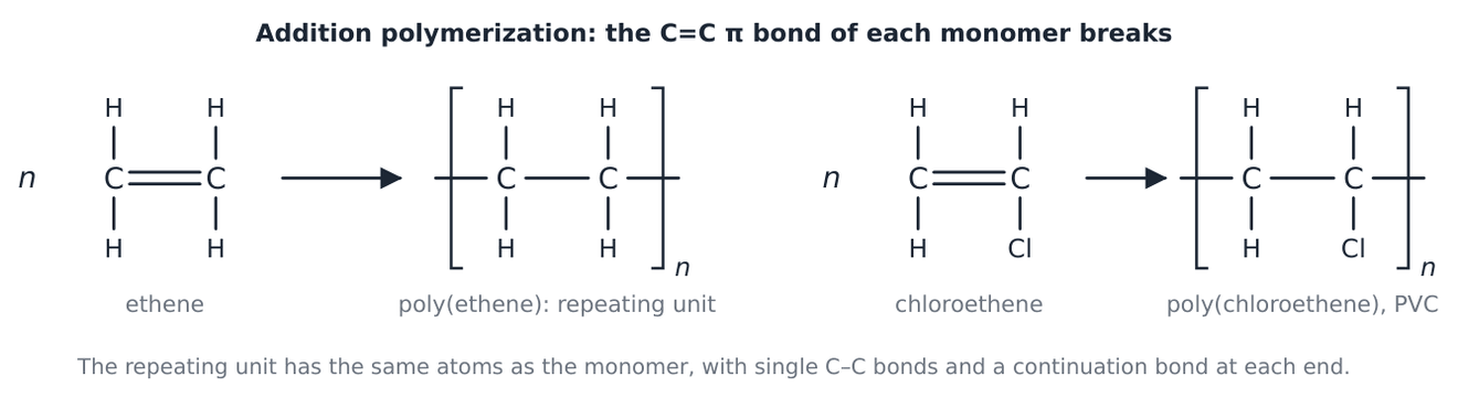 n ethene gives poly(ethene) repeating unit; n chloroethene gives poly(chloroethene) repeating unit, each drawn in square brackets with continuation bonds.
